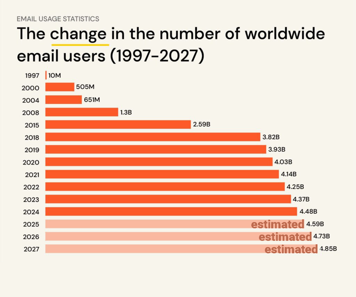 Growth from 1997 to 2024 and estimations for the future of email.